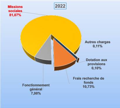 Où va l'argent ? Où va l'argent ?