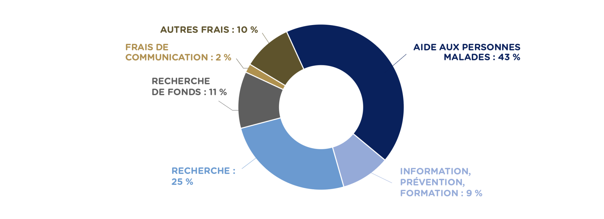 Dépenses 2022
