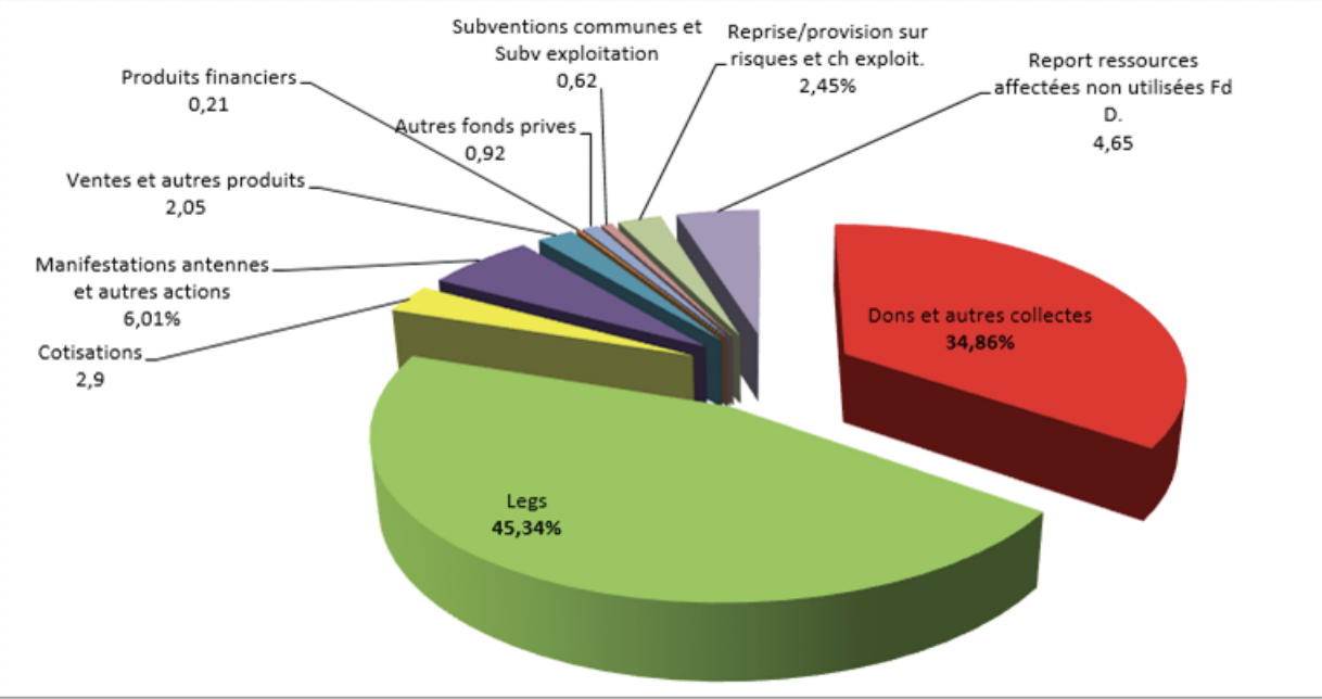 Graphiques Rssources 