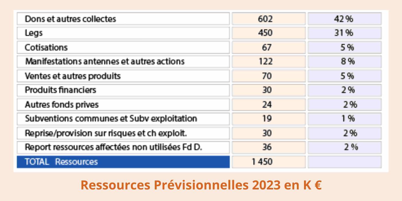 Ressources Prévisionnelles