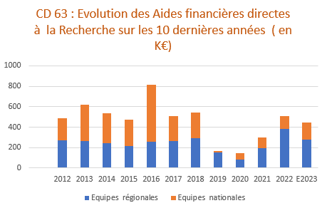 Evolution des Aides Financières 