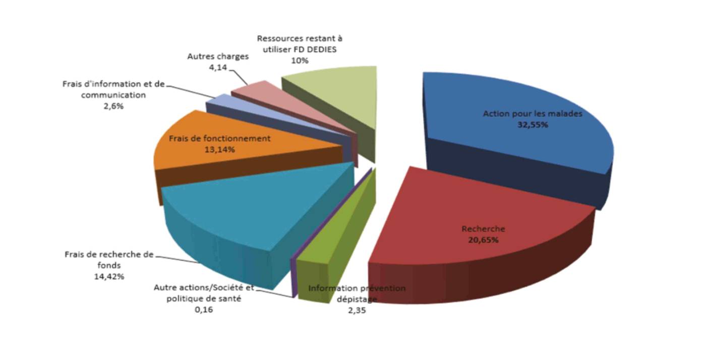 Graphique Affectation Ressources 