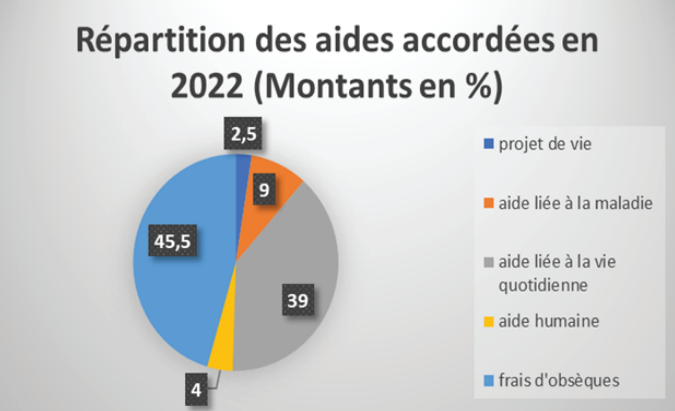 Répartition des aides