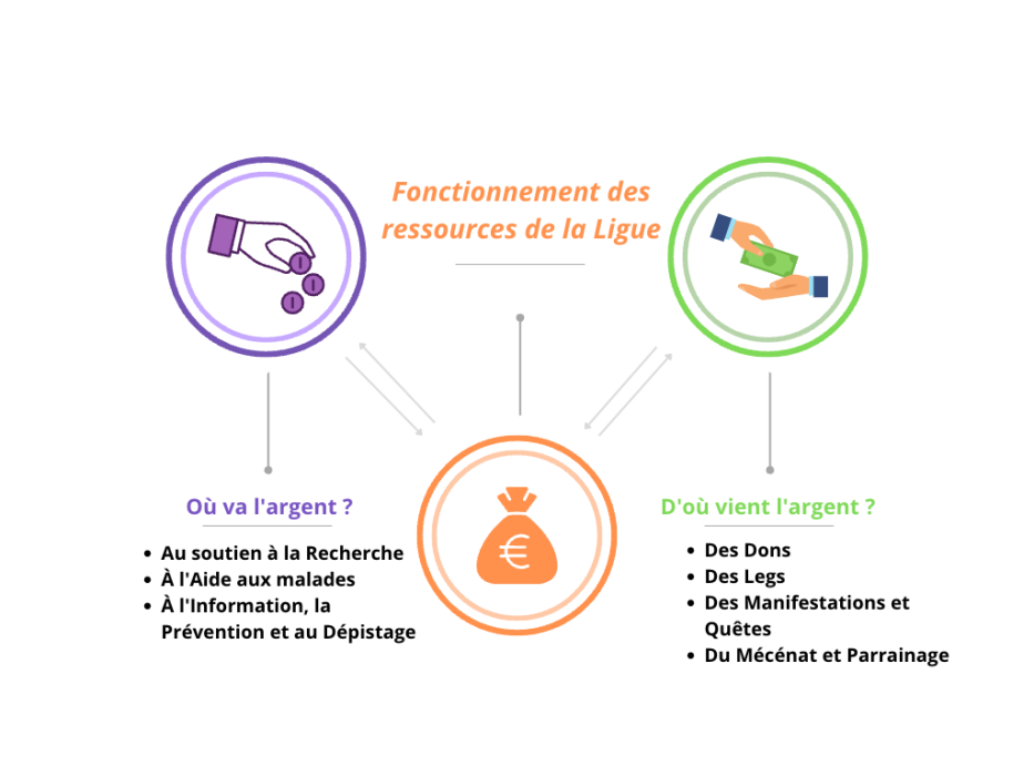 Où vont vos dons