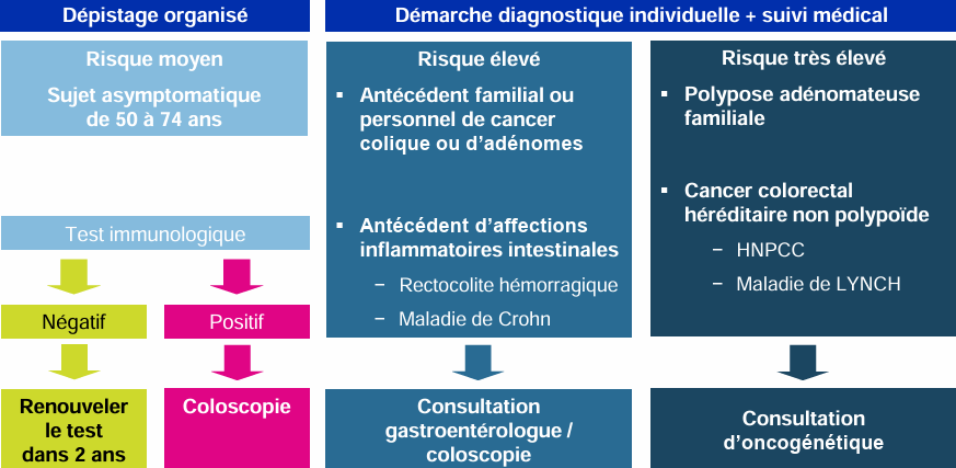 niveau de risques