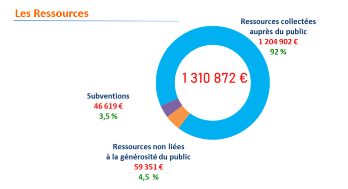 D'où vient l'argent ?