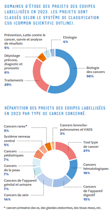 Graphes équipes labélisées 2023