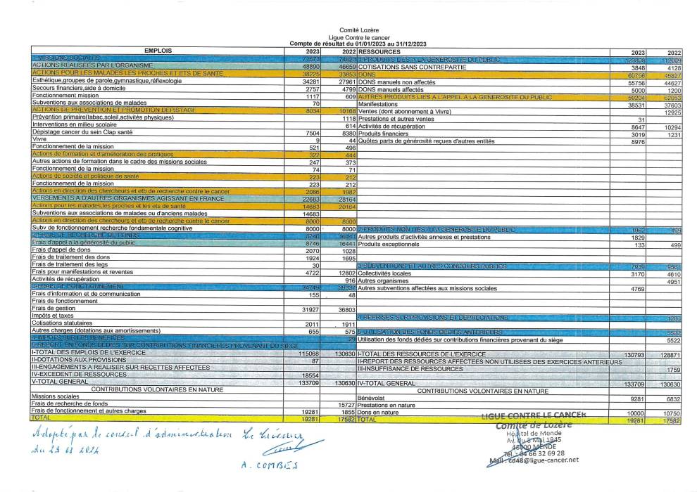 Compte de résultat 2023