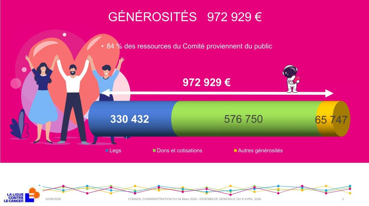Dons en 2025
